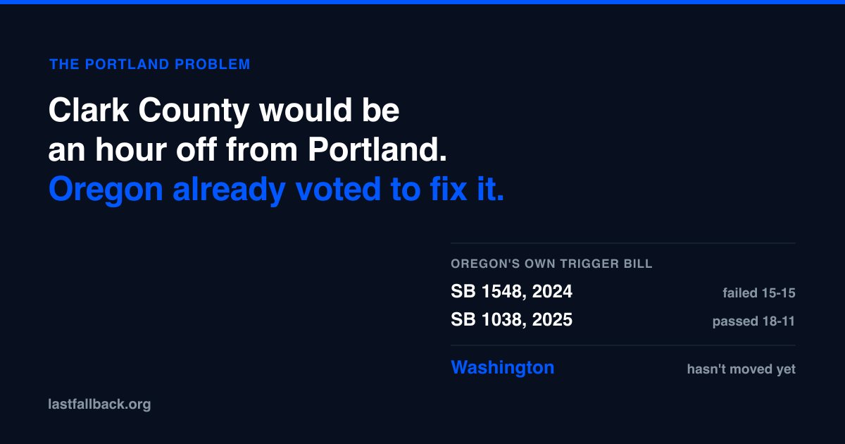Oregon's own trigger bill: SB 1548 in 2024 failed 15 to 15. SB 1038 in 2025 passed 18 to 11. Washington hasn't moved yet.